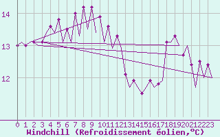 Courbe du refroidissement olien pour Platform L9-ff-1 Sea
