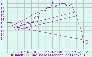 Courbe du refroidissement olien pour Kiruna Airport