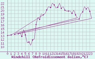 Courbe du refroidissement olien pour Asturias / Aviles