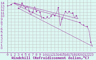 Courbe du refroidissement olien pour Altenstadt