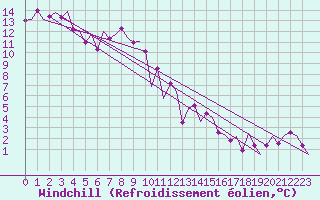 Courbe du refroidissement olien pour Innsbruck-Flughafen