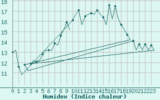 Courbe de l'humidex pour Vitoria