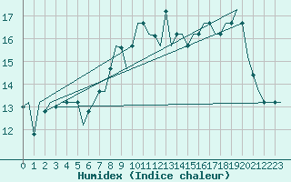 Courbe de l'humidex pour Gnes (It)