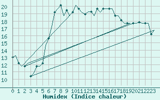 Courbe de l'humidex pour Rimini