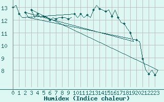 Courbe de l'humidex pour Celle