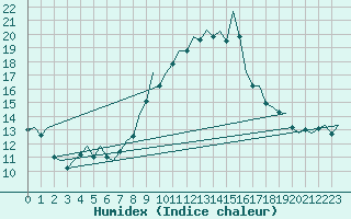 Courbe de l'humidex pour Alicante / El Altet