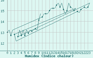 Courbe de l'humidex pour Platform J6-a Sea