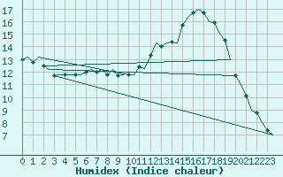 Courbe de l'humidex pour Celle