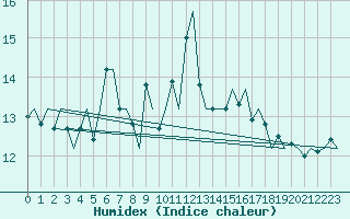 Courbe de l'humidex pour Euro Platform