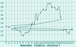 Courbe de l'humidex pour Bonn (All)