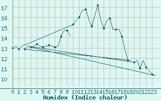 Courbe de l'humidex pour Dublin (Ir)