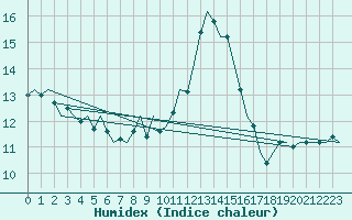 Courbe de l'humidex pour Laupheim