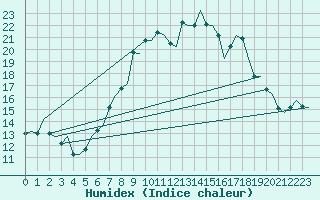 Courbe de l'humidex pour Schaffen (Be)