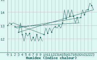 Courbe de l'humidex pour Tiree