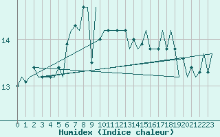 Courbe de l'humidex pour Platform K13-A