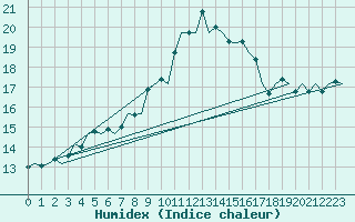 Courbe de l'humidex pour Oostende (Be)