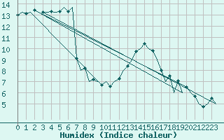 Courbe de l'humidex pour Aberdeen (UK)