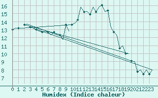 Courbe de l'humidex pour Santander / Parayas