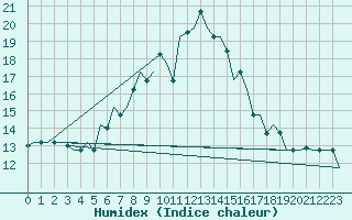 Courbe de l'humidex pour Istanbul / Ataturk