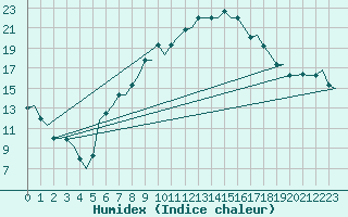 Courbe de l'humidex pour Milan (It)
