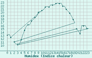 Courbe de l'humidex pour Aalborg