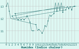 Courbe de l'humidex pour Euro Platform