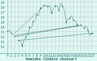Courbe de l'humidex pour Maastricht / Zuid Limburg (PB)