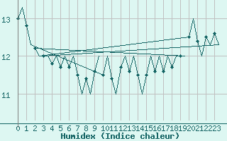 Courbe de l'humidex pour Platform J6-a Sea