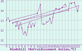 Courbe du refroidissement olien pour Valley
