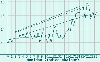 Courbe de l'humidex pour Platform A12-cpp Sea