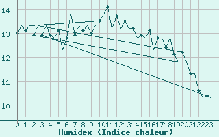 Courbe de l'humidex pour Platform P11-b Sea