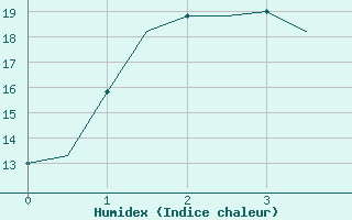 Courbe de l'humidex pour Irkutsk