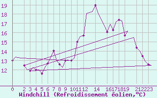 Courbe du refroidissement olien pour London / Heathrow (UK)