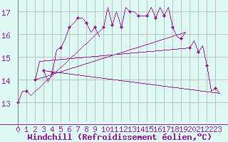 Courbe du refroidissement olien pour Vlissingen