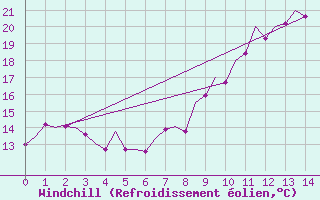 Courbe du refroidissement olien pour Frankfort (All)