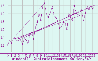 Courbe du refroidissement olien pour Wick
