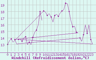Courbe du refroidissement olien pour Almeria / Aeropuerto