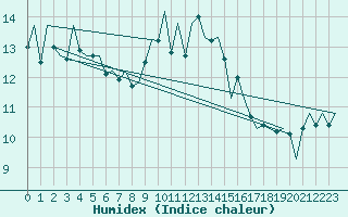 Courbe de l'humidex pour Jersey (UK)