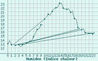 Courbe de l'humidex pour Milano / Malpensa