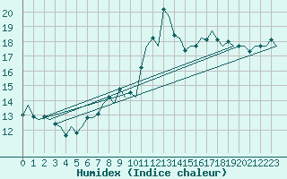 Courbe de l'humidex pour Erfurt-Bindersleben