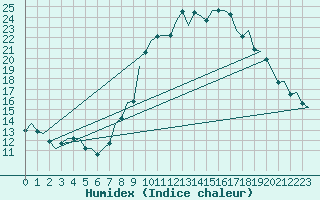 Courbe de l'humidex pour San Sebastian (Esp)