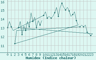 Courbe de l'humidex pour Baden Wurttemberg, Neuostheim