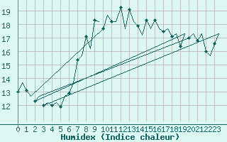 Courbe de l'humidex pour Santander / Parayas