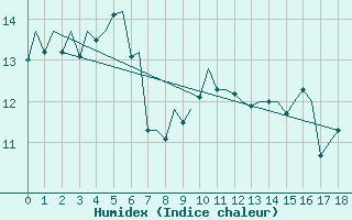 Courbe de l'humidex pour Trondheim / Vaernes