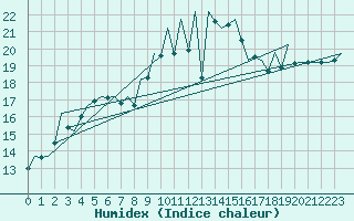 Courbe de l'humidex pour Asturias / Aviles