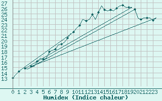 Courbe de l'humidex pour Muenster / Osnabrueck