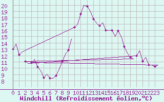 Courbe du refroidissement olien pour Vigo / Peinador