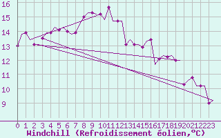 Courbe du refroidissement olien pour Luqa