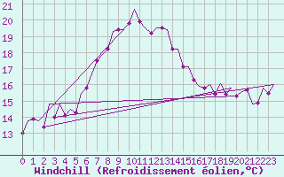 Courbe du refroidissement olien pour Akrotiri