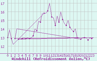 Courbe du refroidissement olien pour Bilbao (Esp)